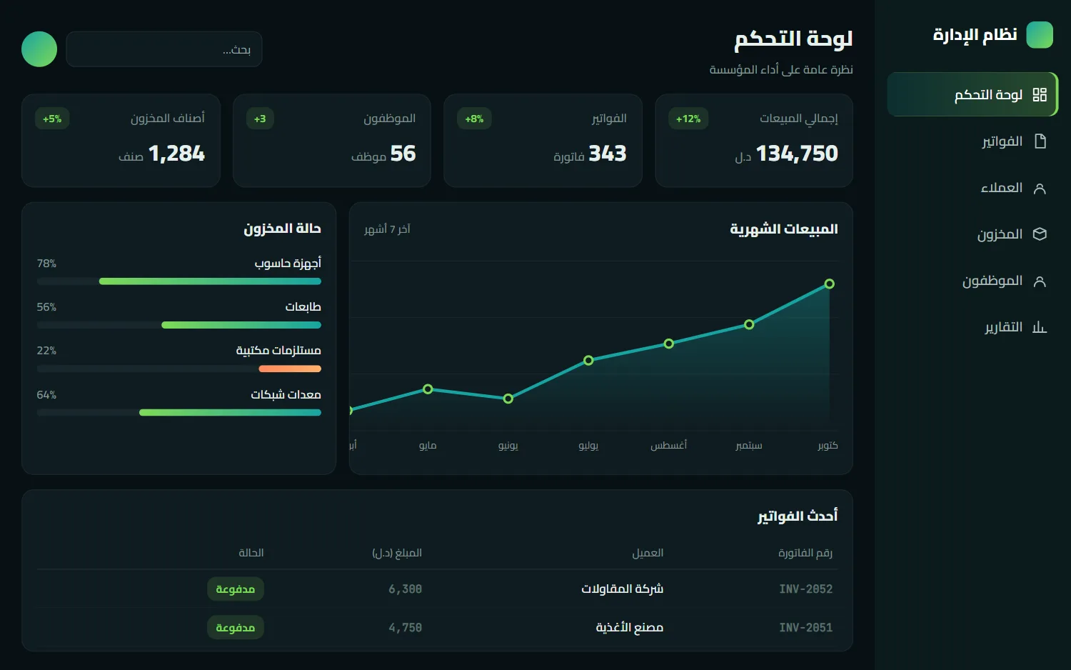 لقطة شاشة للوحة تحكم نظام إداري تعرض المبيعات والمخزون والفواتير